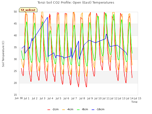 plot of Tonzi Soil CO2 Profile: Open (East) Temperatures
