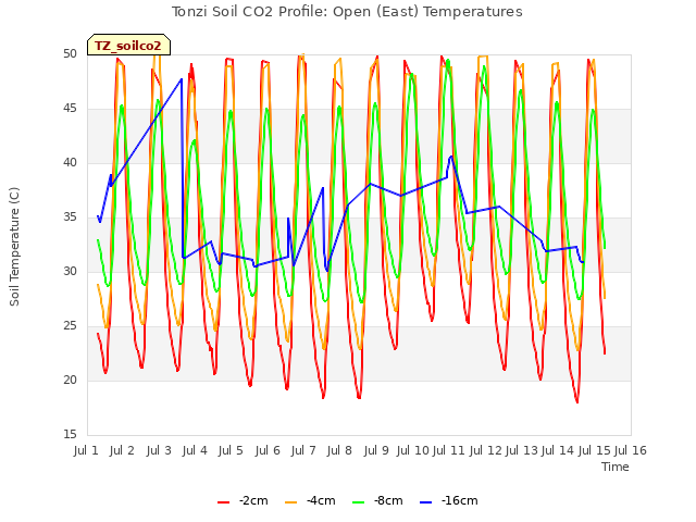 plot of Tonzi Soil CO2 Profile: Open (East) Temperatures