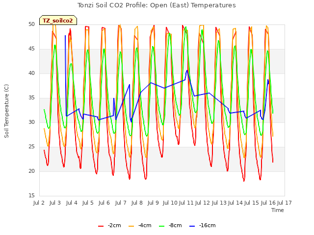 plot of Tonzi Soil CO2 Profile: Open (East) Temperatures