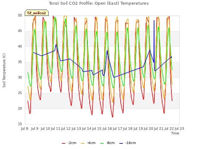 plot of Tonzi Soil CO2 Profile: Open (East) Temperatures