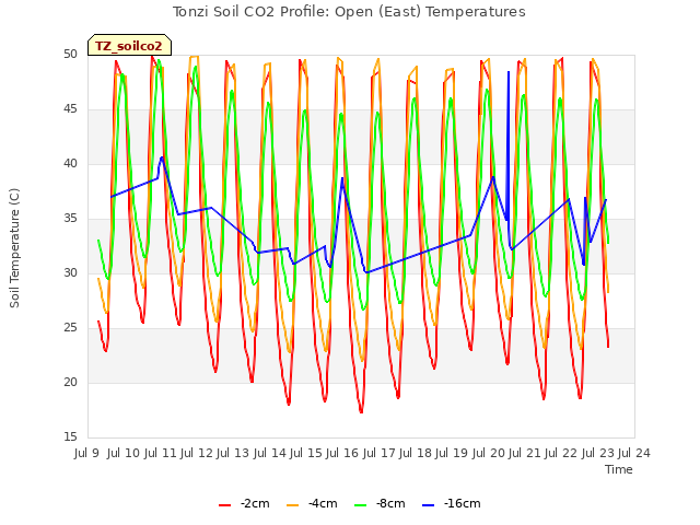 plot of Tonzi Soil CO2 Profile: Open (East) Temperatures