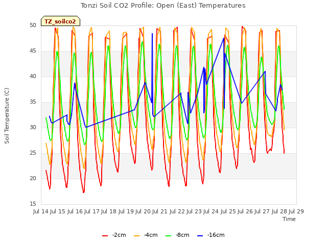 plot of Tonzi Soil CO2 Profile: Open (East) Temperatures