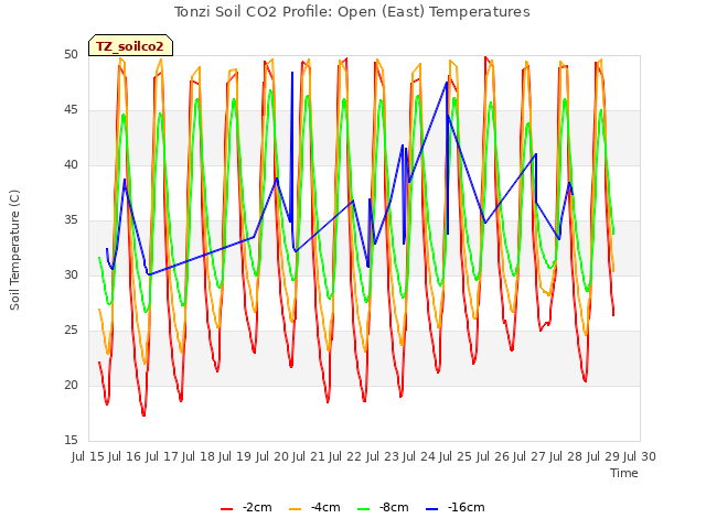 plot of Tonzi Soil CO2 Profile: Open (East) Temperatures