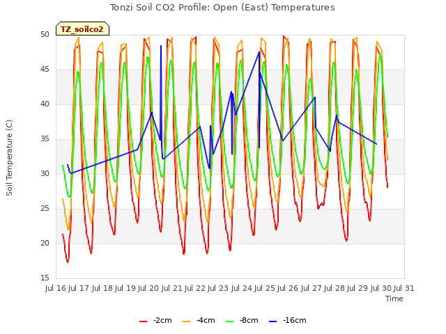 plot of Tonzi Soil CO2 Profile: Open (East) Temperatures