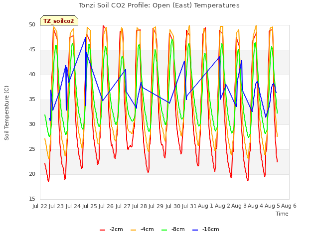 plot of Tonzi Soil CO2 Profile: Open (East) Temperatures