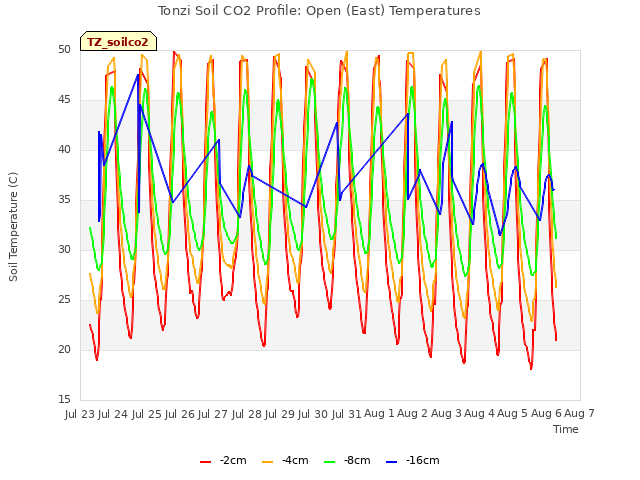 plot of Tonzi Soil CO2 Profile: Open (East) Temperatures