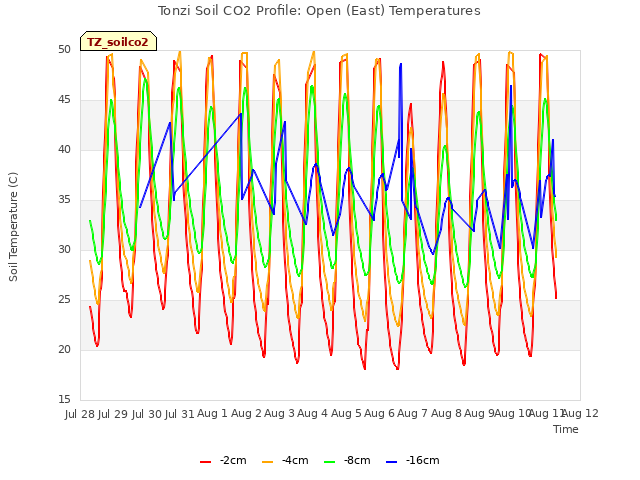 plot of Tonzi Soil CO2 Profile: Open (East) Temperatures