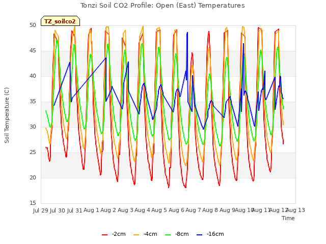 plot of Tonzi Soil CO2 Profile: Open (East) Temperatures