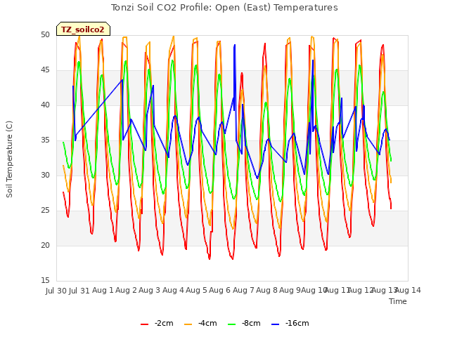 plot of Tonzi Soil CO2 Profile: Open (East) Temperatures