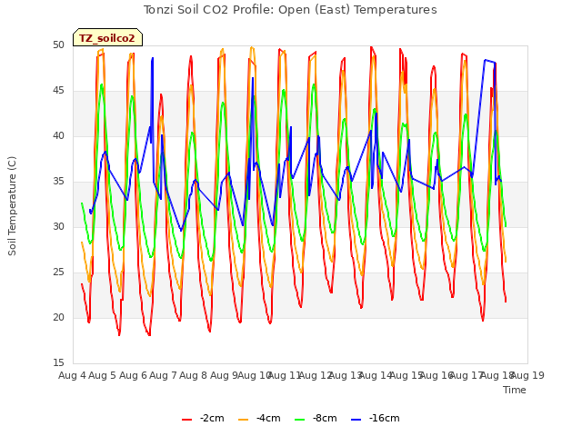 plot of Tonzi Soil CO2 Profile: Open (East) Temperatures