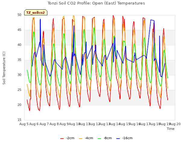 plot of Tonzi Soil CO2 Profile: Open (East) Temperatures