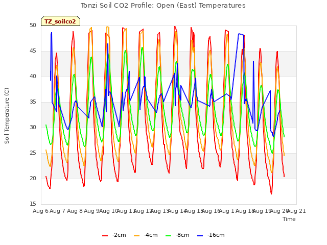 plot of Tonzi Soil CO2 Profile: Open (East) Temperatures