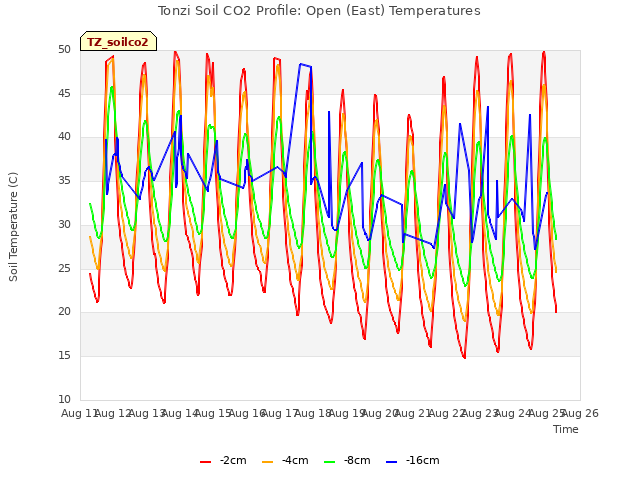 plot of Tonzi Soil CO2 Profile: Open (East) Temperatures