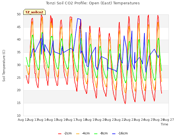 plot of Tonzi Soil CO2 Profile: Open (East) Temperatures