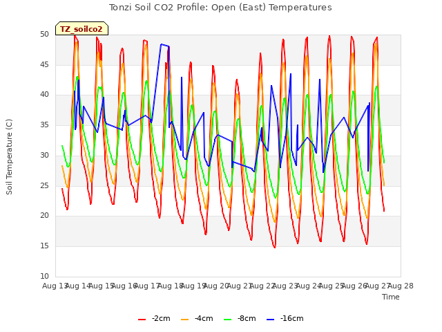 plot of Tonzi Soil CO2 Profile: Open (East) Temperatures