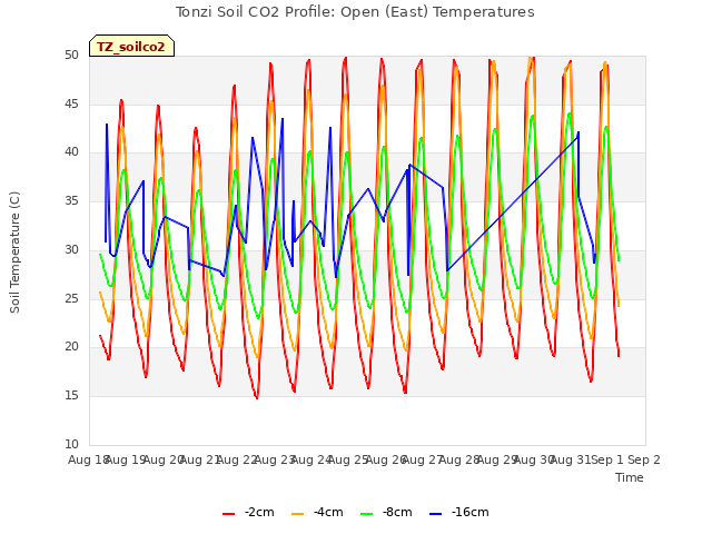 plot of Tonzi Soil CO2 Profile: Open (East) Temperatures