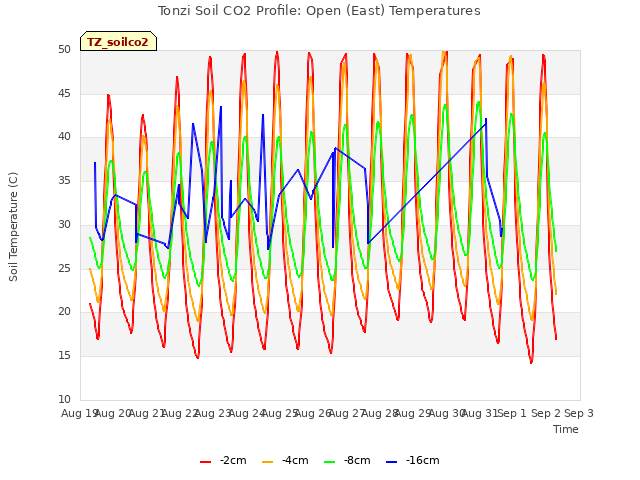 plot of Tonzi Soil CO2 Profile: Open (East) Temperatures