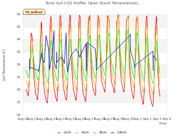 plot of Tonzi Soil CO2 Profile: Open (East) Temperatures