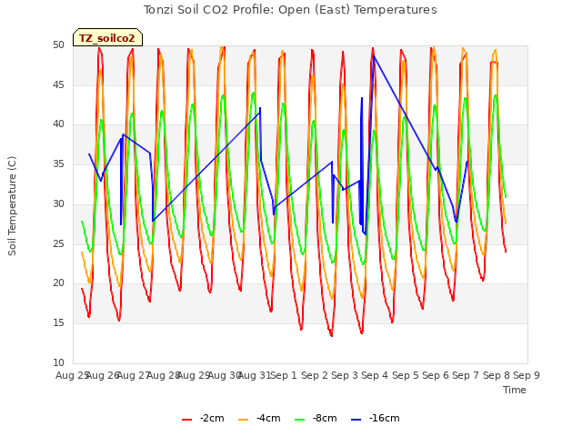 plot of Tonzi Soil CO2 Profile: Open (East) Temperatures