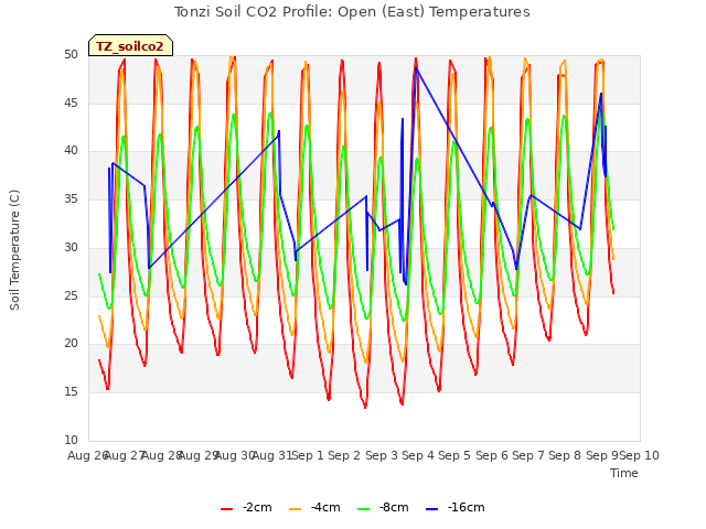 plot of Tonzi Soil CO2 Profile: Open (East) Temperatures