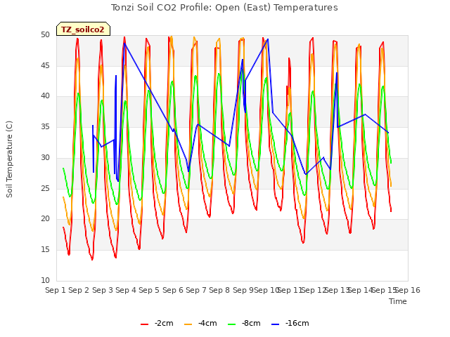 plot of Tonzi Soil CO2 Profile: Open (East) Temperatures