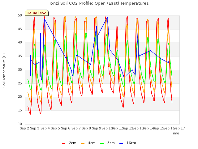 plot of Tonzi Soil CO2 Profile: Open (East) Temperatures