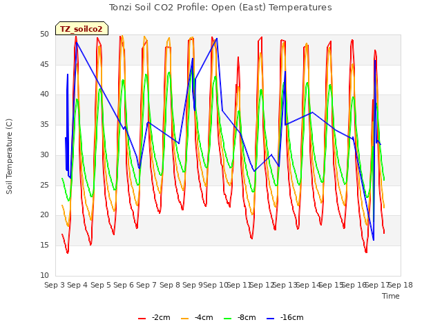 plot of Tonzi Soil CO2 Profile: Open (East) Temperatures