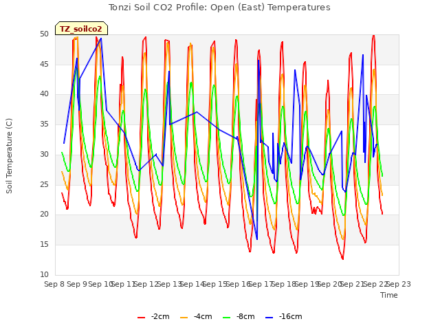 plot of Tonzi Soil CO2 Profile: Open (East) Temperatures