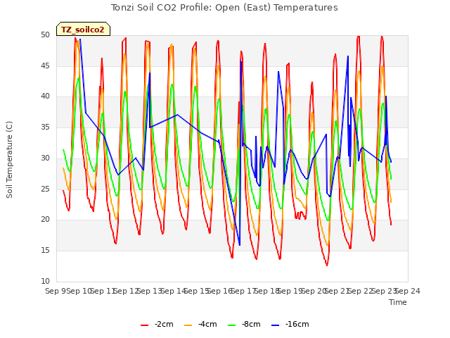 plot of Tonzi Soil CO2 Profile: Open (East) Temperatures