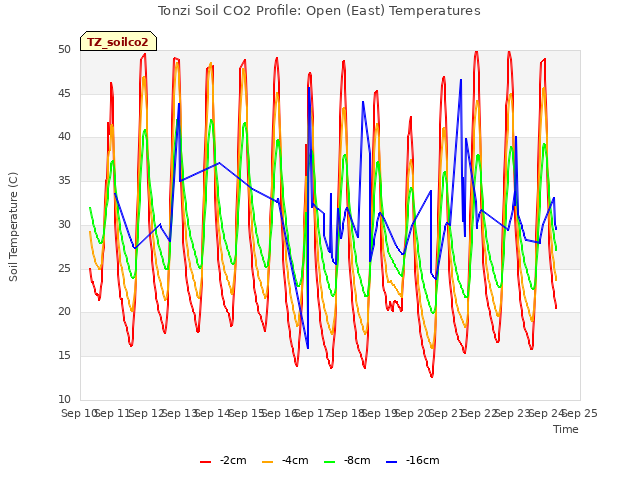 plot of Tonzi Soil CO2 Profile: Open (East) Temperatures