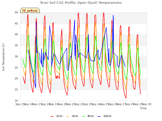 plot of Tonzi Soil CO2 Profile: Open (East) Temperatures