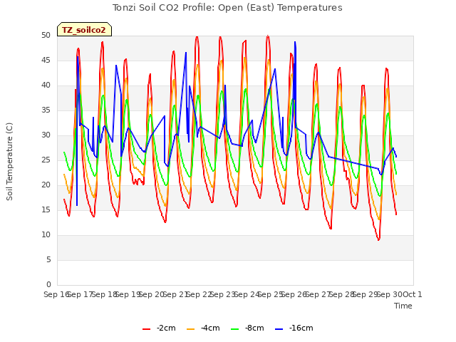 plot of Tonzi Soil CO2 Profile: Open (East) Temperatures