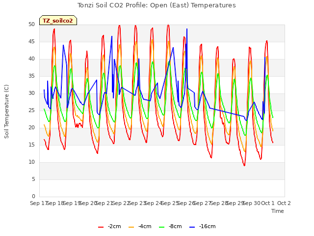 plot of Tonzi Soil CO2 Profile: Open (East) Temperatures