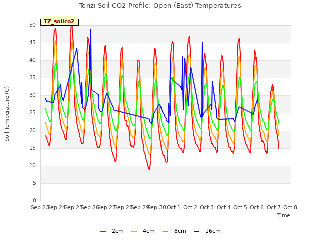 plot of Tonzi Soil CO2 Profile: Open (East) Temperatures