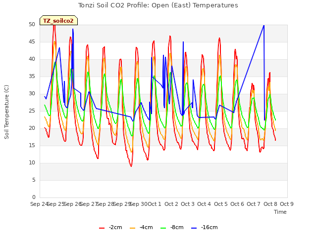 plot of Tonzi Soil CO2 Profile: Open (East) Temperatures