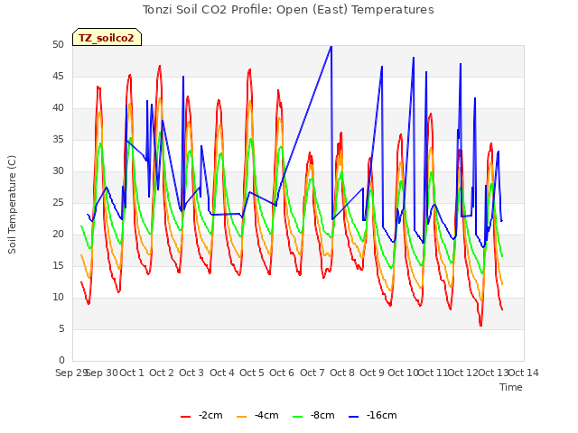 plot of Tonzi Soil CO2 Profile: Open (East) Temperatures