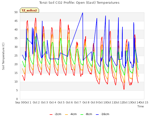 plot of Tonzi Soil CO2 Profile: Open (East) Temperatures