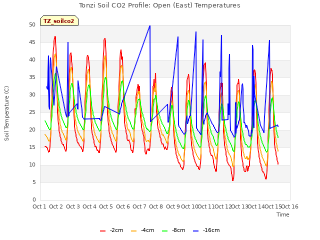 plot of Tonzi Soil CO2 Profile: Open (East) Temperatures