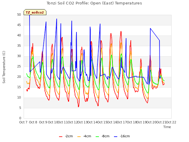 plot of Tonzi Soil CO2 Profile: Open (East) Temperatures