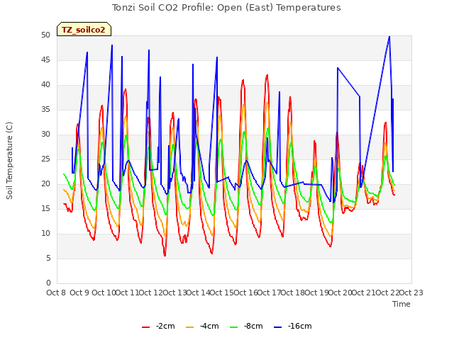 plot of Tonzi Soil CO2 Profile: Open (East) Temperatures