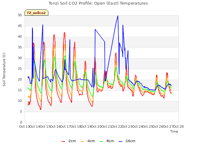 plot of Tonzi Soil CO2 Profile: Open (East) Temperatures