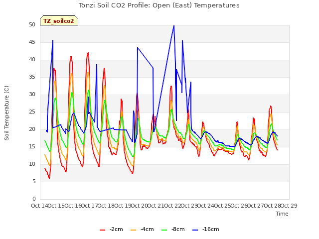 plot of Tonzi Soil CO2 Profile: Open (East) Temperatures