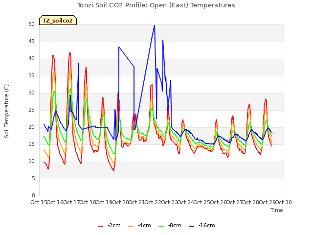 plot of Tonzi Soil CO2 Profile: Open (East) Temperatures