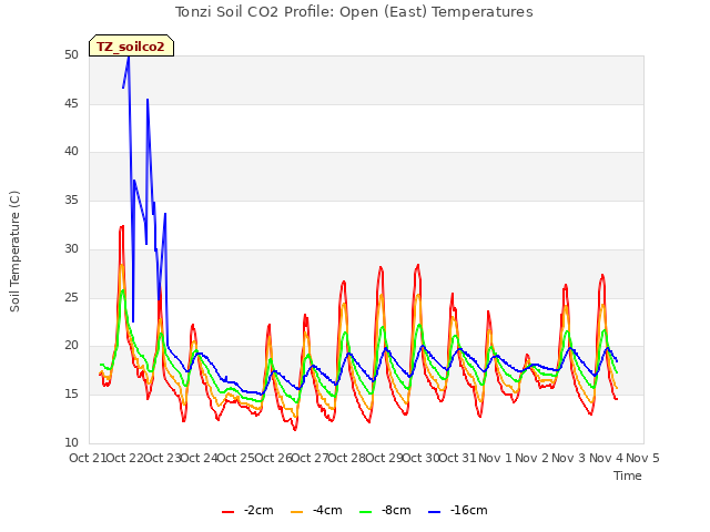 plot of Tonzi Soil CO2 Profile: Open (East) Temperatures