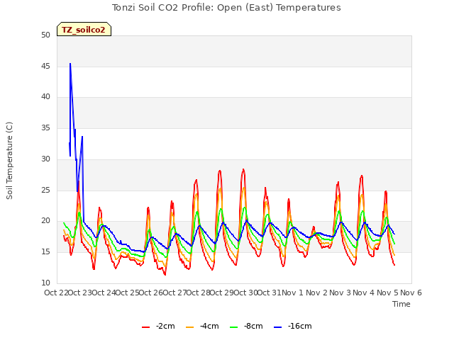 plot of Tonzi Soil CO2 Profile: Open (East) Temperatures