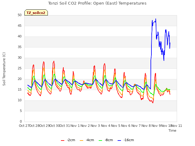 plot of Tonzi Soil CO2 Profile: Open (East) Temperatures