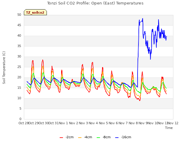 plot of Tonzi Soil CO2 Profile: Open (East) Temperatures