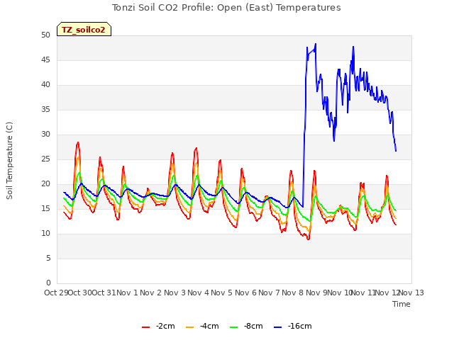 plot of Tonzi Soil CO2 Profile: Open (East) Temperatures