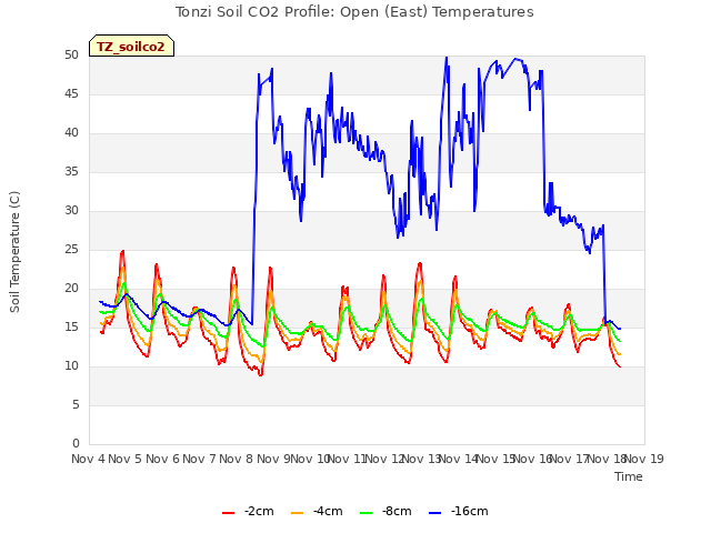 plot of Tonzi Soil CO2 Profile: Open (East) Temperatures