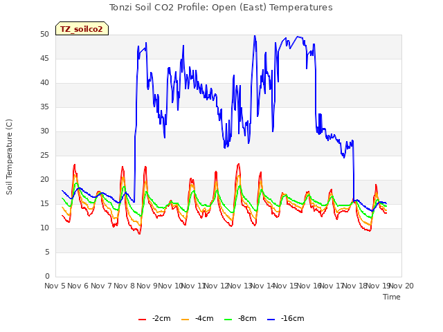 plot of Tonzi Soil CO2 Profile: Open (East) Temperatures